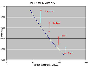 Ensayo de PET: viscosidad intrínseca - correlación de mediciones IV con el valor MFR
