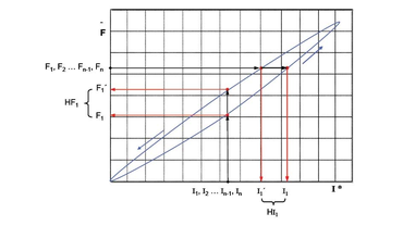 Avaliação da curva característica de força e corrente
