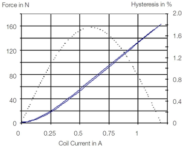 Kracht/stroom karakteristieke curve: kracht en hysterese (stippellijn) via excitatiestroom