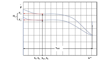 Avaliação da curva característica de força e curso